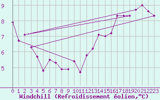 Courbe du refroidissement olien pour Stuttgart / Schnarrenberg