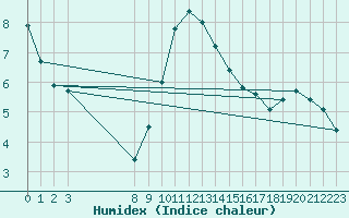 Courbe de l'humidex pour Dourbes (Be)