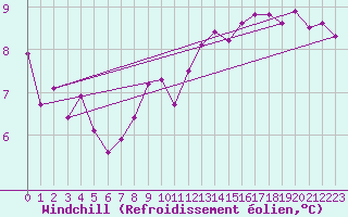 Courbe du refroidissement olien pour Marnitz