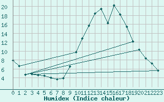 Courbe de l'humidex pour Quintanar de la Orden