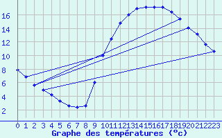 Courbe de tempratures pour La Beaume (05)