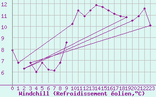 Courbe du refroidissement olien pour Messstetten