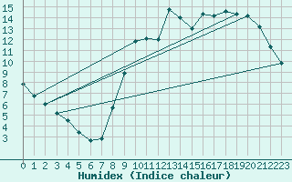 Courbe de l'humidex pour Thomery (77)