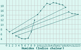 Courbe de l'humidex pour Le Luc (83)