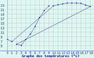 Courbe de tempratures pour Aelvdalen