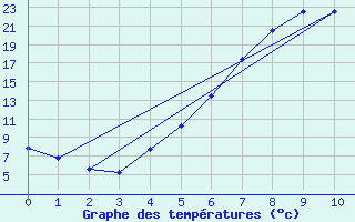 Courbe de tempratures pour Aelvdalen