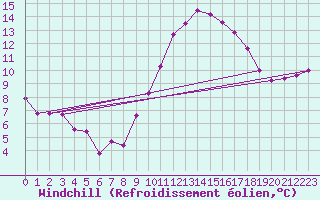 Courbe du refroidissement olien pour Le Bourget (93)