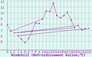 Courbe du refroidissement olien pour Aberdaron
