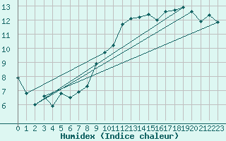 Courbe de l'humidex pour Houdelaincourt (55)