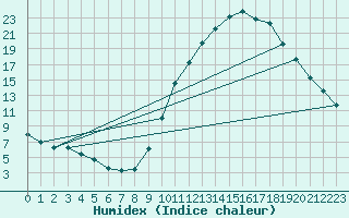 Courbe de l'humidex pour Dolembreux (Be)