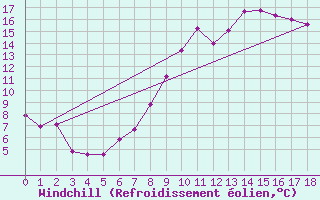 Courbe du refroidissement olien pour Trujillo