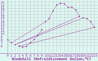Courbe du refroidissement olien pour Trelly (50)