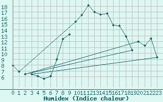 Courbe de l'humidex pour Aigle (Sw)