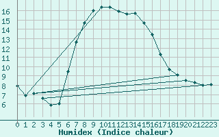 Courbe de l'humidex pour Borris