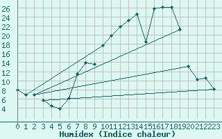 Courbe de l'humidex pour Lagunas de Somoza