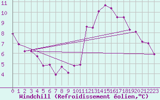 Courbe du refroidissement olien pour Colmar (68)