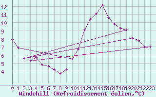 Courbe du refroidissement olien pour Carcassonne (11)