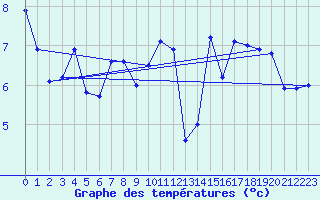 Courbe de tempratures pour Cap de la Hve (76)