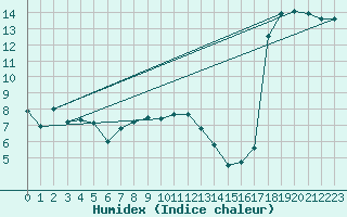 Courbe de l'humidex pour Edinburgh (UK)