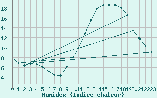 Courbe de l'humidex pour Ciudad Real (Esp)