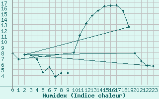 Courbe de l'humidex pour Tarbes (65)