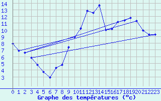 Courbe de tempratures pour Sgur-le-Chteau (19)