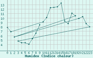 Courbe de l'humidex pour Lige Bierset (Be)