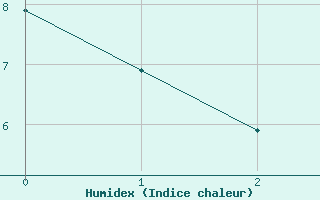 Courbe de l'humidex pour Fagernes