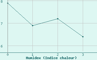 Courbe de l'humidex pour Campistrous (65)