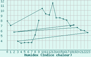 Courbe de l'humidex pour Cimetta