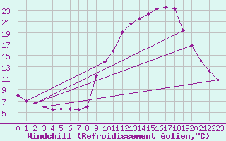 Courbe du refroidissement olien pour Hohrod (68)