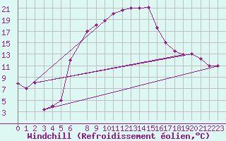 Courbe du refroidissement olien pour Larissa Airport