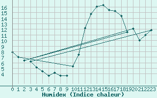 Courbe de l'humidex pour Laval (53)