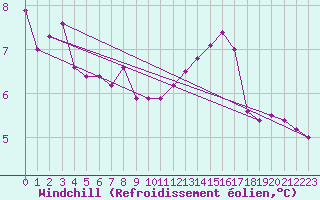 Courbe du refroidissement olien pour Le Mans (72)