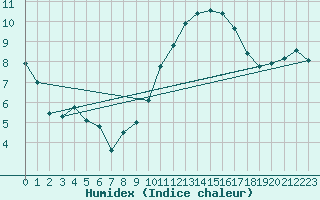 Courbe de l'humidex pour Carcassonne (11)