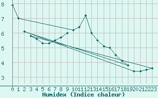 Courbe de l'humidex pour Calafat