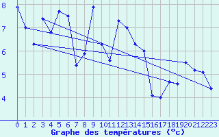 Courbe de tempratures pour La Dle (Sw)