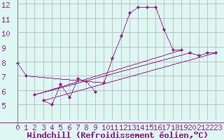 Courbe du refroidissement olien pour Lannion (22)