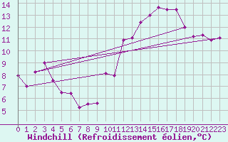 Courbe du refroidissement olien pour Cap Corse (2B)