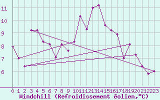 Courbe du refroidissement olien pour Saint-Paul-lez-Durance (13)