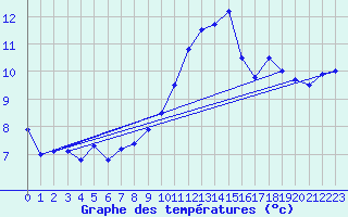 Courbe de tempratures pour Le Touquet (62)