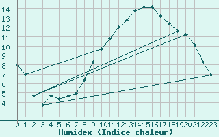 Courbe de l'humidex pour Sint Katelijne-waver (Be)
