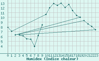 Courbe de l'humidex pour Diepholz