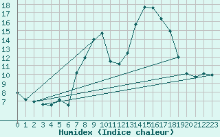 Courbe de l'humidex pour Weybourne