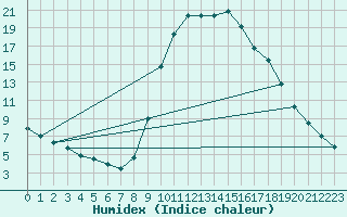 Courbe de l'humidex pour Thoiras (30)