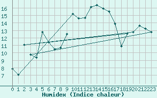 Courbe de l'humidex pour Doctor Petru Groza