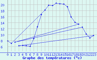 Courbe de tempratures pour Martinroda