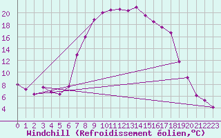 Courbe du refroidissement olien pour Lofer