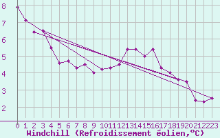 Courbe du refroidissement olien pour Orly (91)