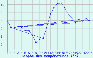 Courbe de tempratures pour Variscourt (02)